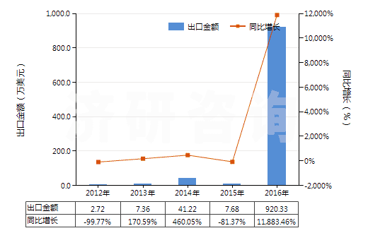 2012-2016年中國乙烯(HS29012100)出口總額及增速統(tǒng)計 2012-2016年中國乙烯(HS29012100)出口總額及增速統(tǒng)計